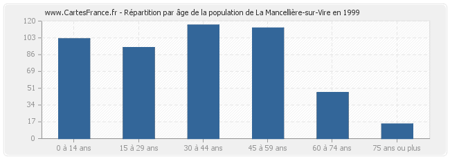 Répartition par âge de la population de La Mancellière-sur-Vire en 1999